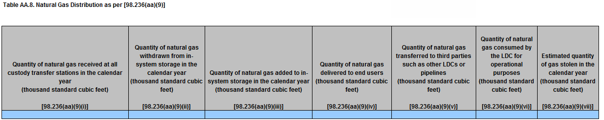 Image of Table AA.8 Natural Gas Distribution